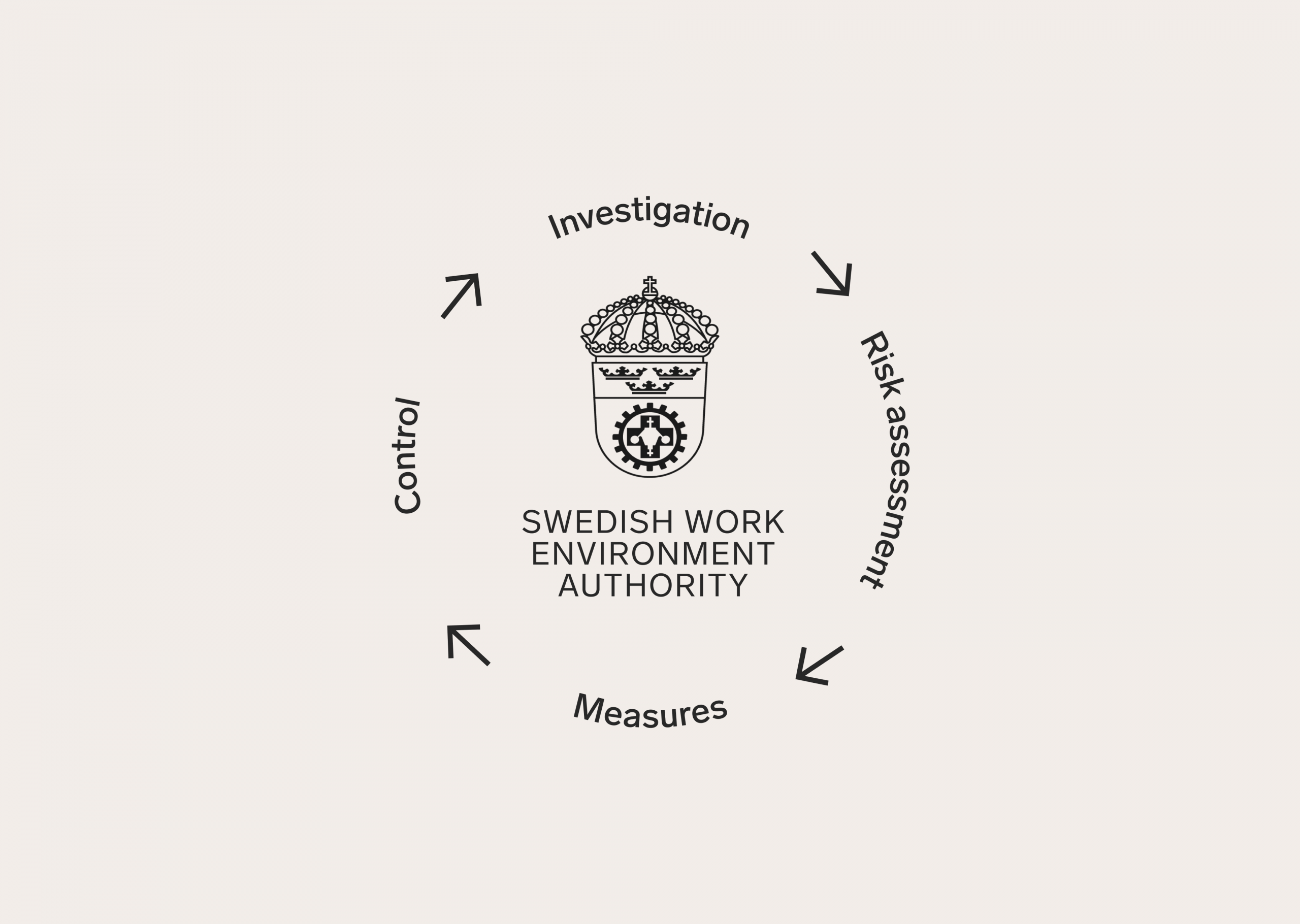 Diagram of the systematic work environment cycle linking employee surveys to investigation, risk assessment and measures